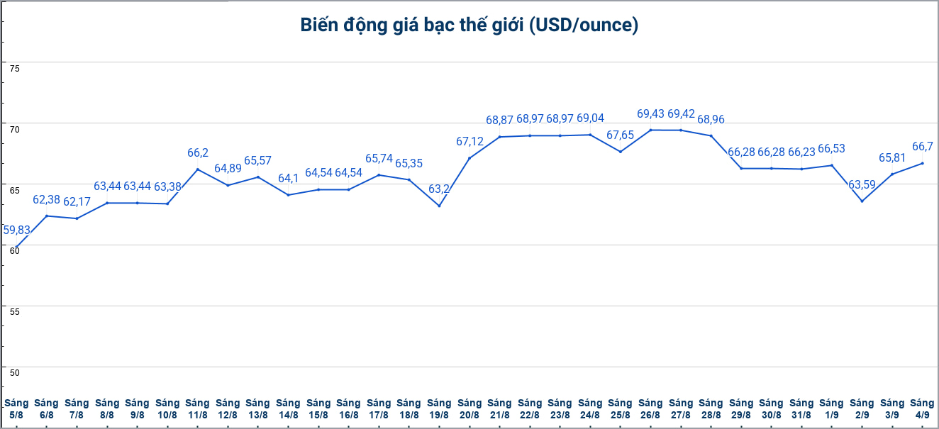 Diễn biến giá bạc thế giới những phiên gần đây. Biểu đồ: Phương Anh