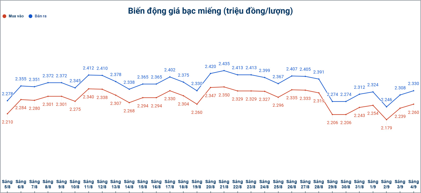 Biến động giá bạc trong nước những phiên gần đây. Biểu đồ: Phương Anh