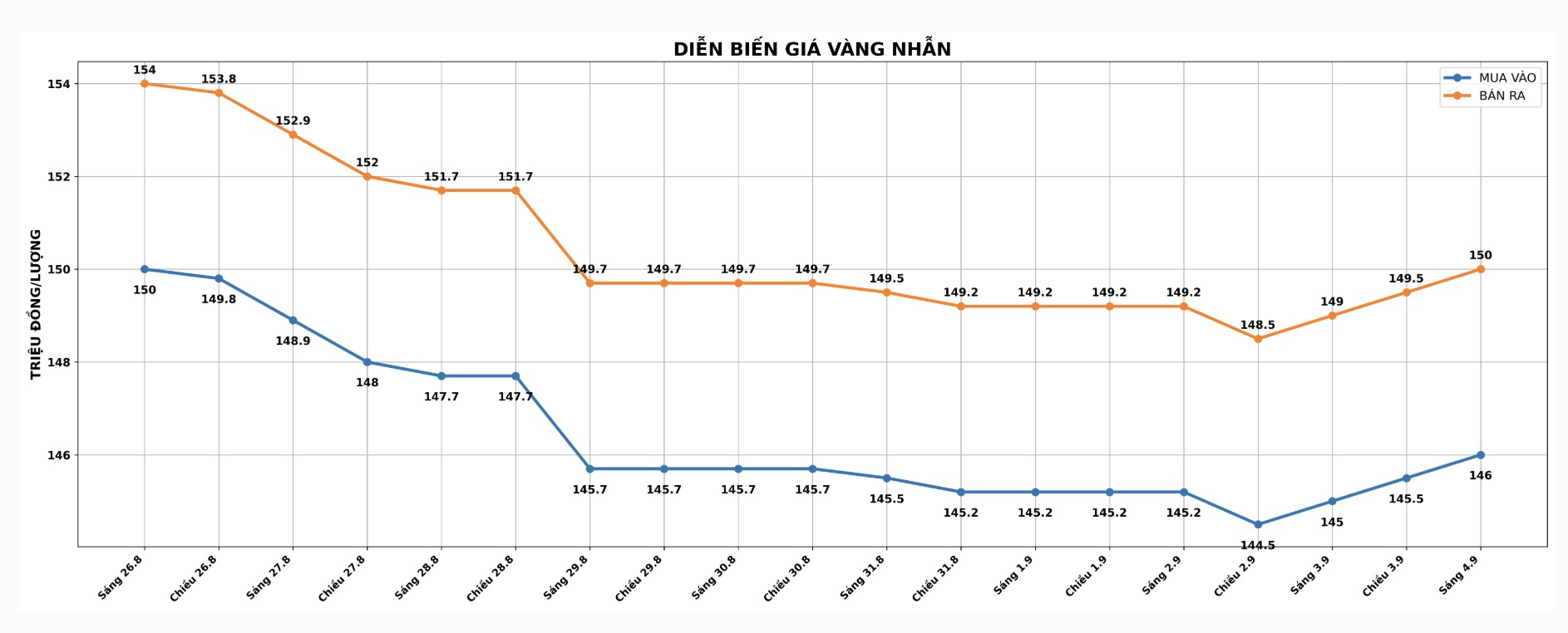 Diễn biến giá vàng nhẫn những phiên giao dịch gần đây. Biểu đồ: AI