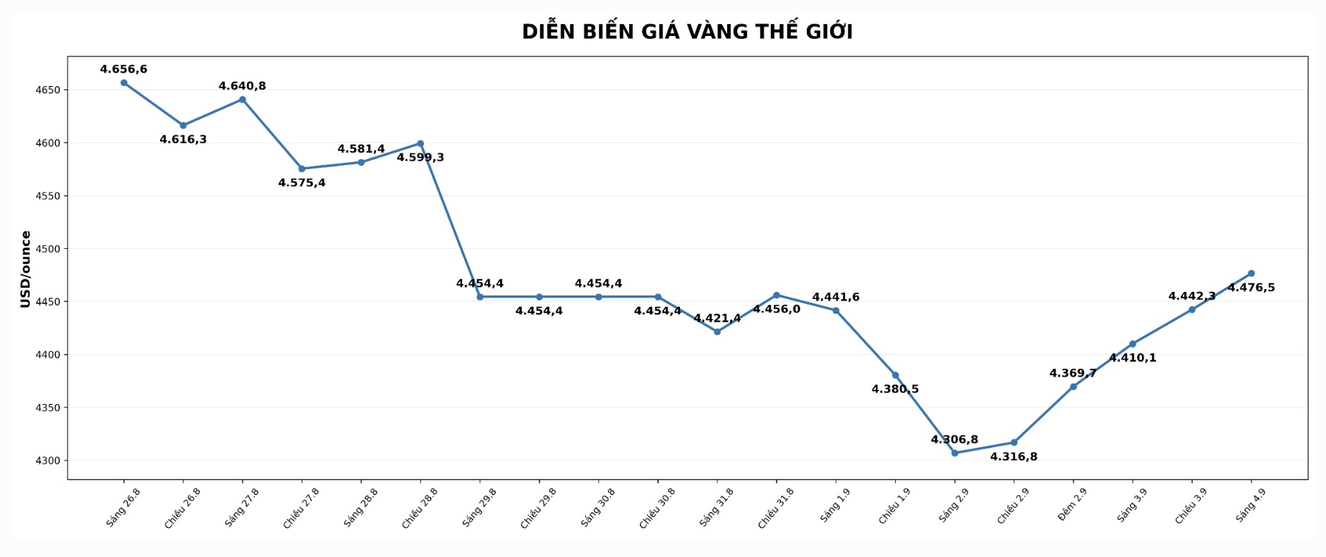 Diễn biến giá vàng thế giới những phiên giao dịch gần đây. Biểu đồ: AI