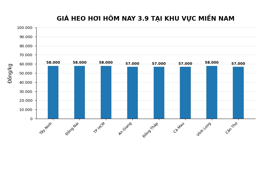 Giá heo hơi ở khu vực miền Nam hôm nay 3.9. Ảnh: Thùy Linh
