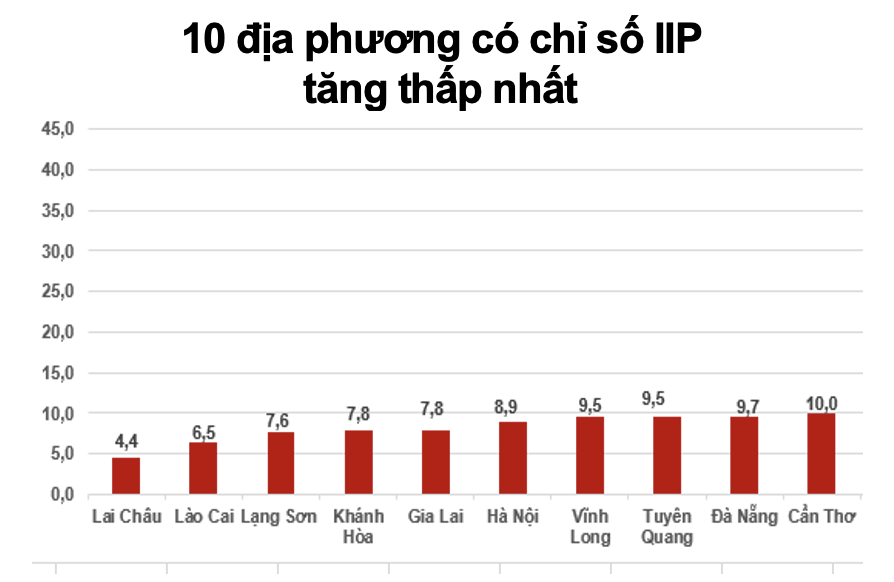 Tốc độ tăng, giảm IIP tám tháng năm 2026 so với cùng kỳ năm trước của một số địa phương (%). Số liệu: Cục Thống kê