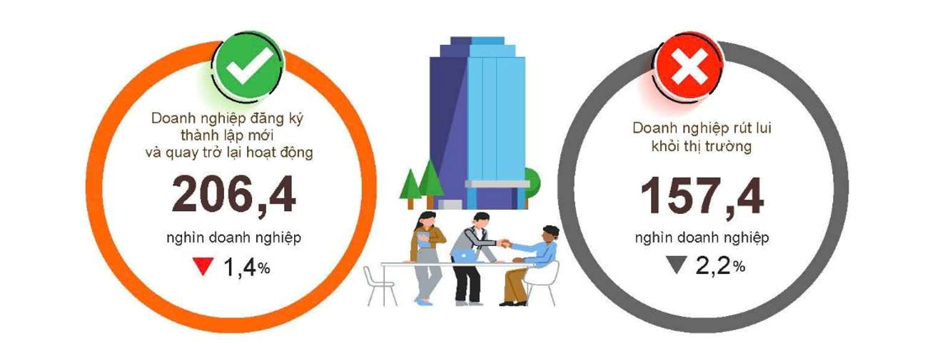 Tình hình đăng ký doanh nghiệp tám tháng năm 2026 so với cùng kỳ năm 2025. Số liệu: Cục Thống kê