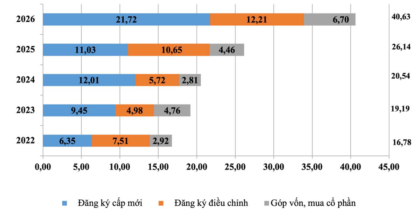 Vốn đầu tư nước ngoài đăng ký vào Việt Nam 8 tháng giai đoạn 2022-2026 (tỉ USD). Số liệu: Cục Thống kê