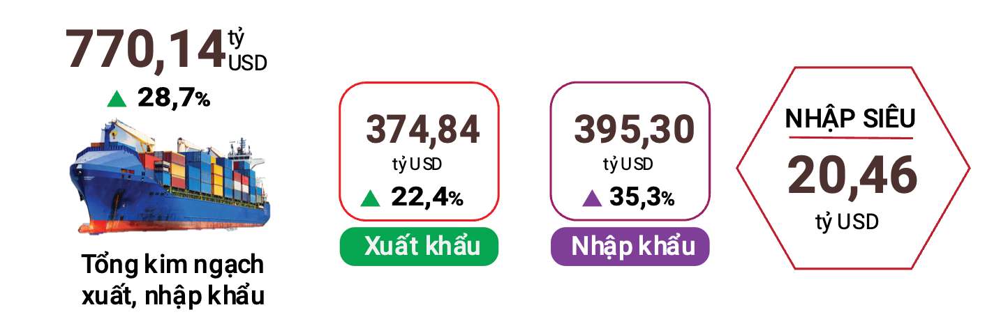 Xuất, nhập khẩu hàng hóa tám tháng năm 2026. Số liệu: Cục Thống kê
