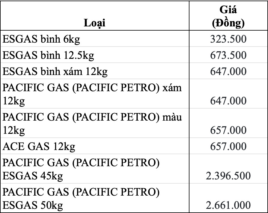 Bảng giá gas bán lẻ hôm nay 3.9 tại hệ thống gas Pacific Petro. Bảng: Song Anh 