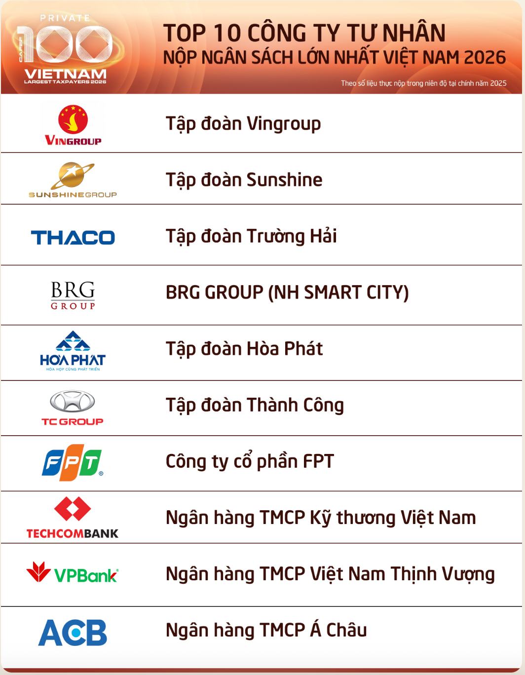 Top 10 doanh nghiệp tư nhân 