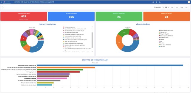 Dashboard của hệ thống tiếp nhận và xử lý phản ánh của người dân trong lĩnh vực y tế. Ảnh: Nguồn Sở Y tế TPHCM 