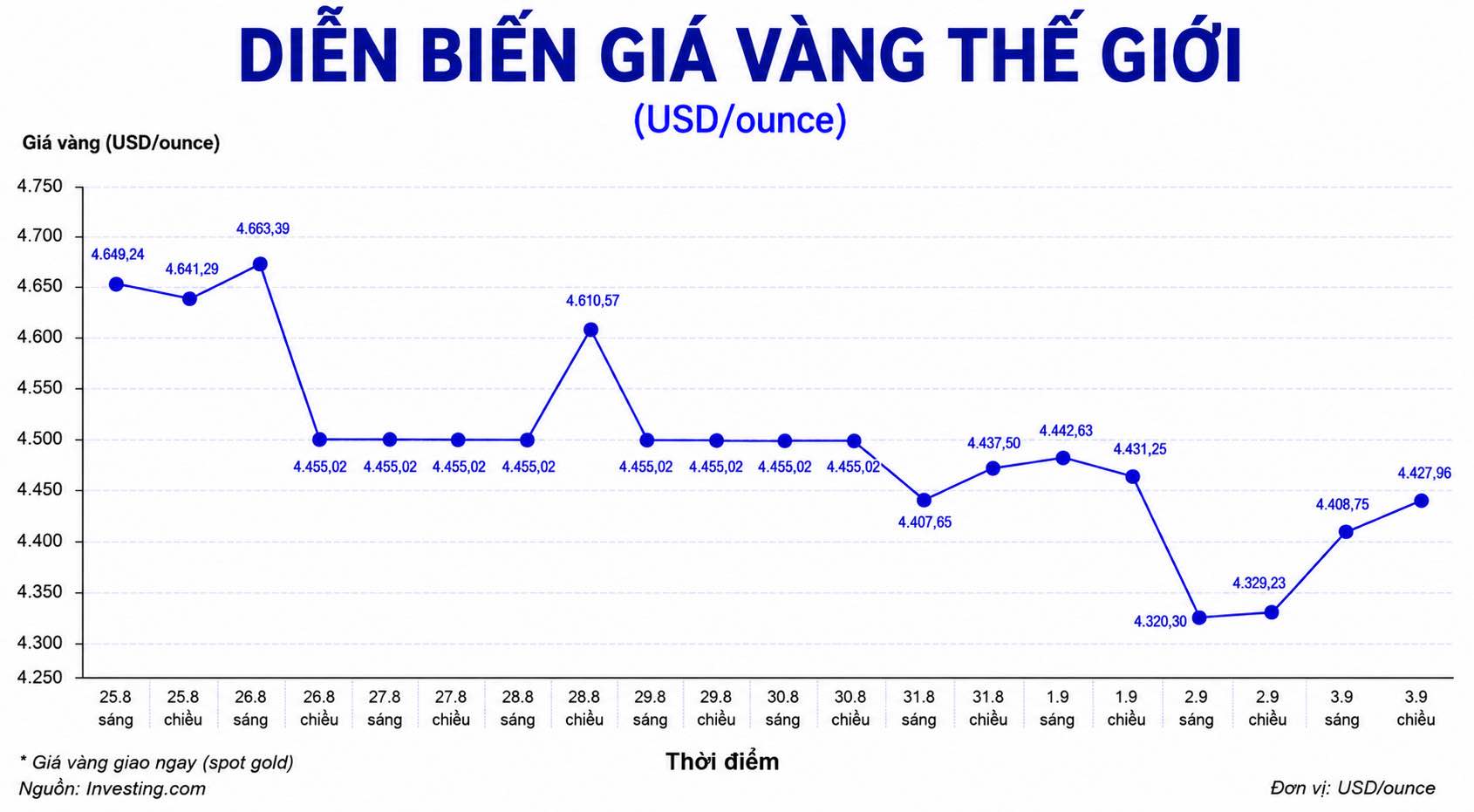 Diễn biến giá vàng thế giới những phiên giao dịch gần đây. Biểu đồ: AI
