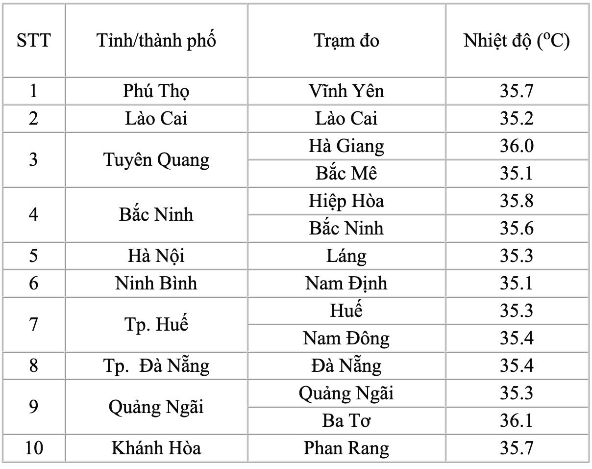 Nhiệt độ thực đo vào 13 giờ ngày 3.9 tại một số trạm quan trắc. Nguồn: 