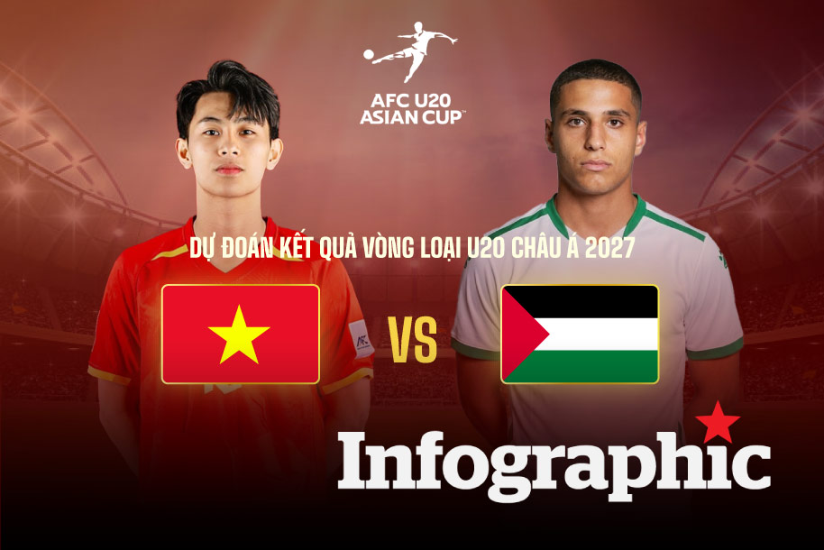 Dự đoán kết quả U20 Việt Nam vs U20 Palestine vòng loại U20 Châu Á 2027