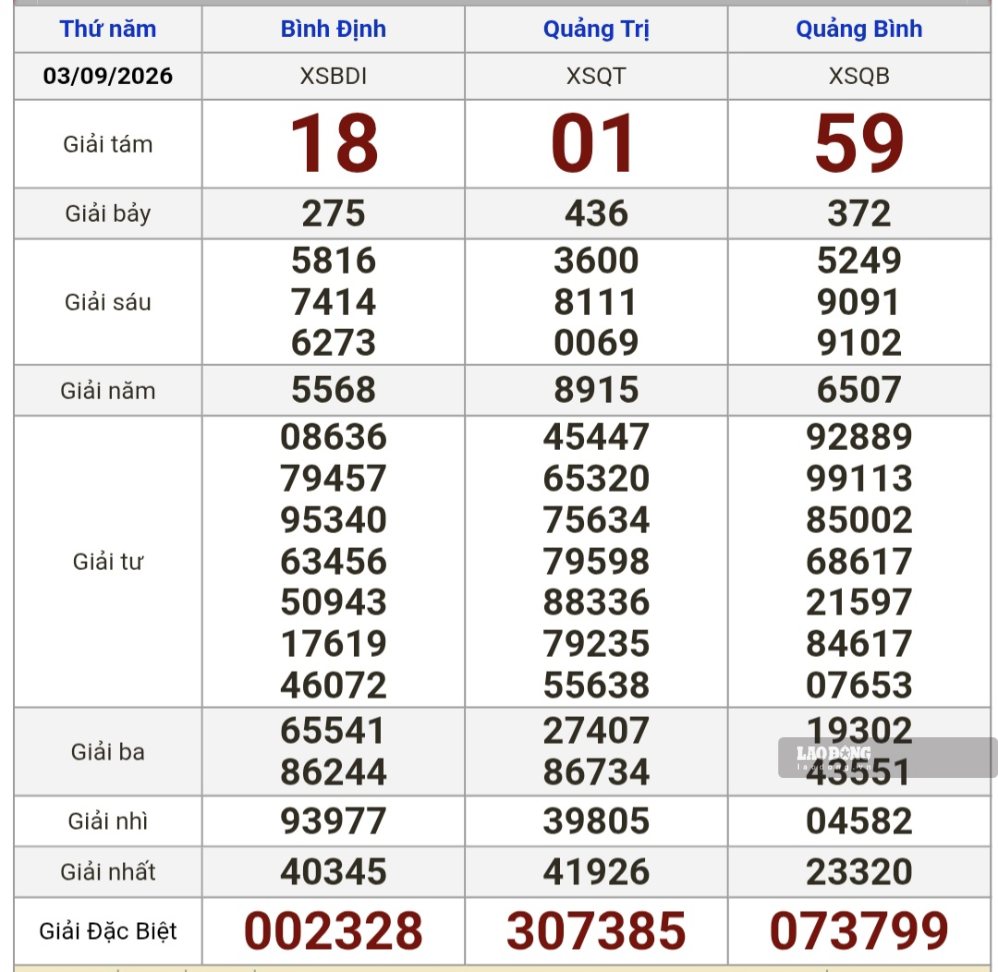 Kết quả xổ số miền Trung hôm nay (3.9). Ảnh: Nguyên Chân