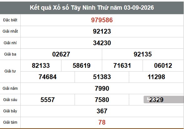 Kết quả xổ số Tây Ninh ngày 3.9. Ảnh: Anh Tú