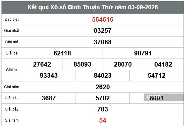 Kết quả xổ số Bình Thuận hôm nay 3.9. Ảnh: Anh Tú