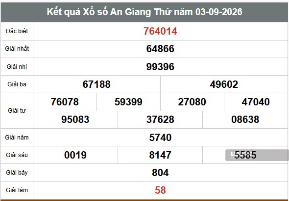 Kết quả xổ số An Giang ngày 3.9. Ảnh: Anh Tú