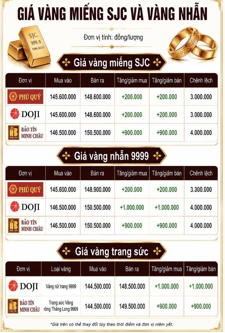 Giá vàng miếng SJC và nhẫn trơn tại một số đơn vị kinh doanh. Đơn vị: đồng/lượng. Đồ họa: AI