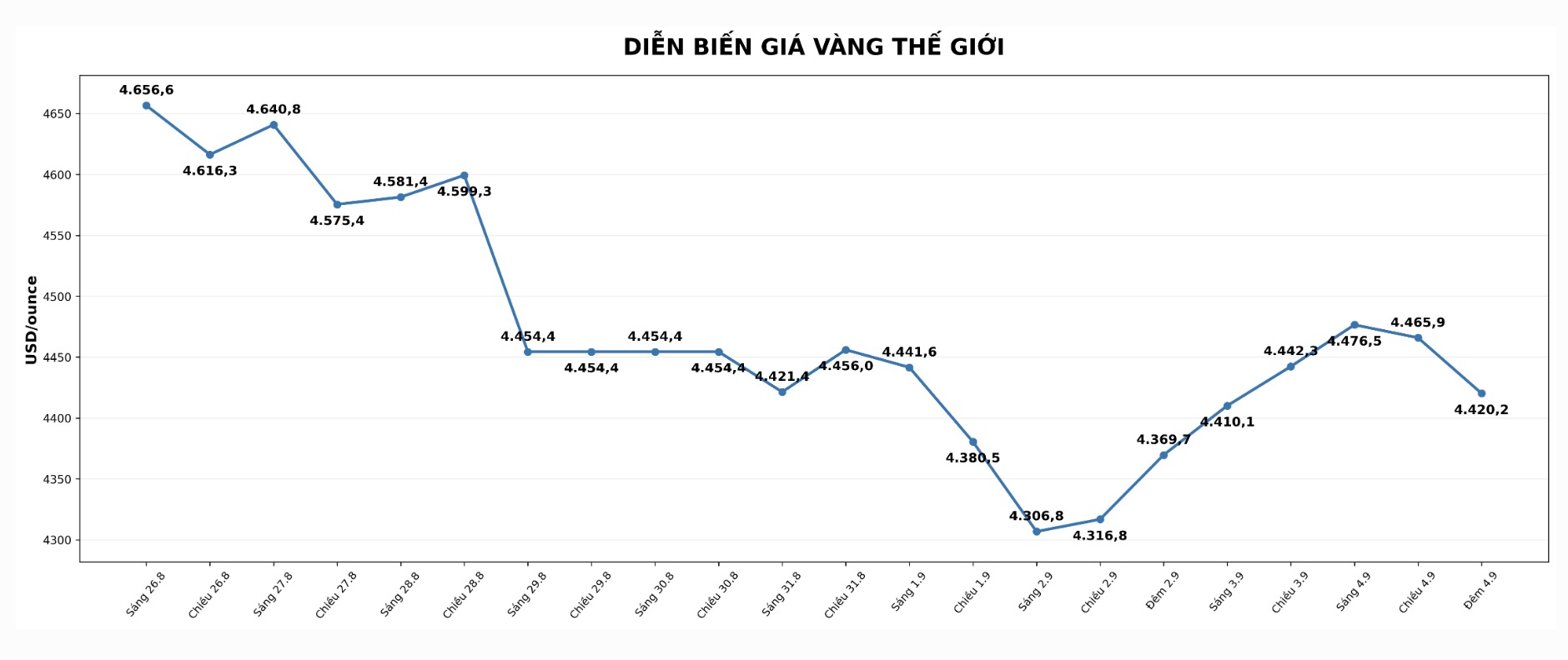 Diễn biến giá vàng thế giới những phiên giao dịch gần đây. Biểu đồ: AI