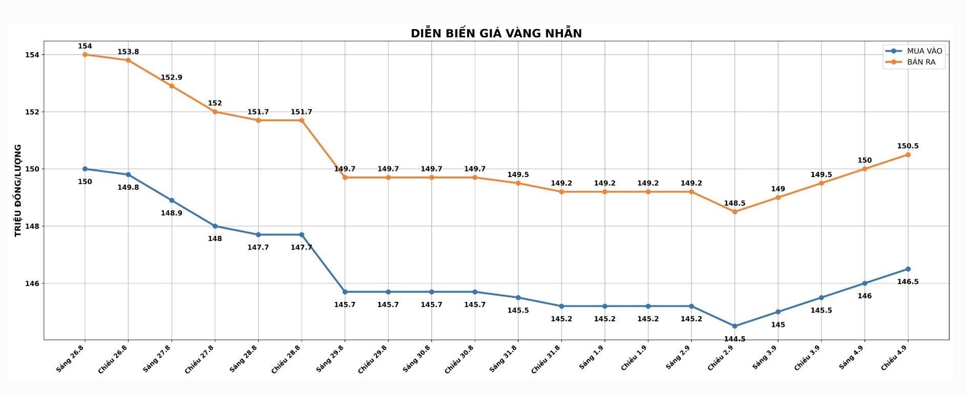 Diễn biến giá vàng nhẫn những phiên giao dịch gần đây. Biểu đồ: AI