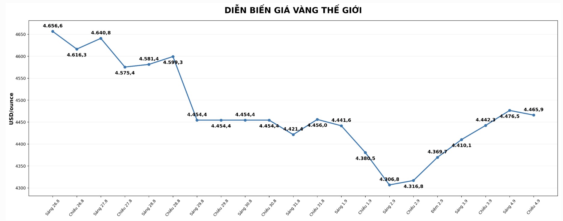 Diễn biến giá vàng thế giới những phiên giao dịch gần đây. Biểu đồ: AI