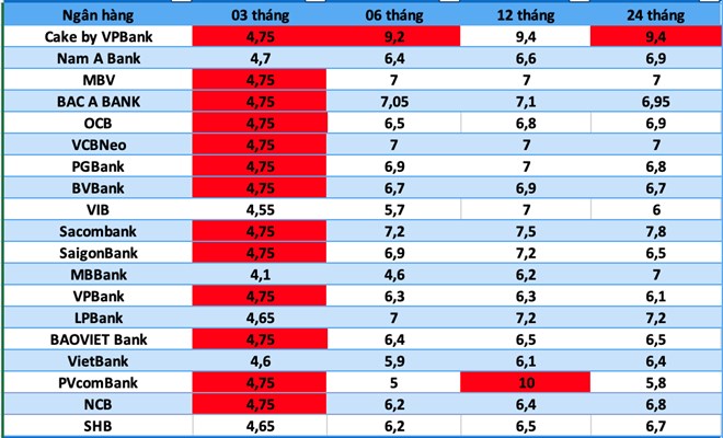 Lãi suất ngân hàng hôm nay 4.9: Tăng mạnh