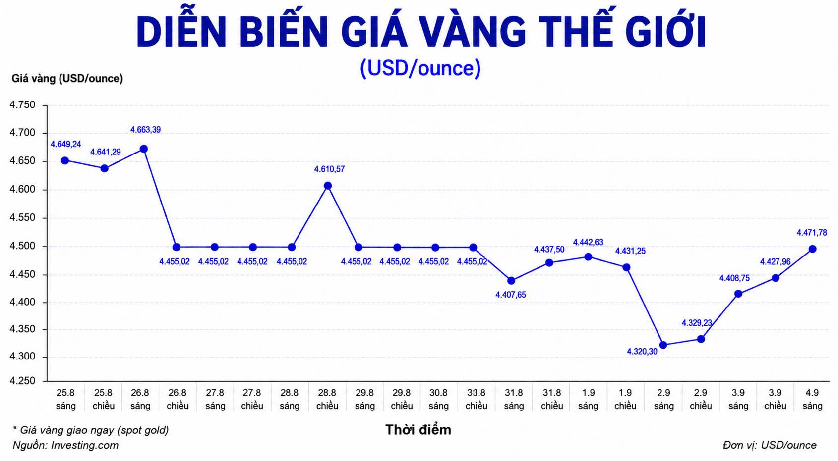 Diễn biến giá vàng thế giới trong những phiên giao dịch gần đây. Biểu đồ: AI