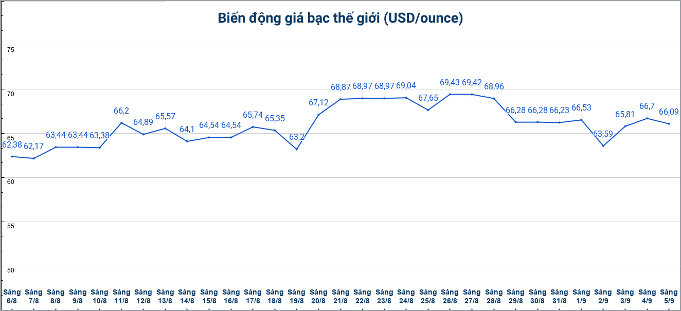 Diễn biến giá bạc thế giới những phiên gần đây. Biểu đồ: Phương Anh