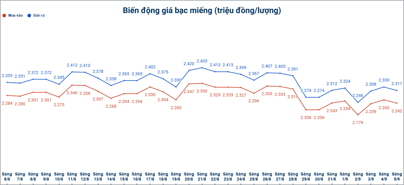Biến động giá bạc trong nước những phiên gần đây. Biểu đồ: Phương Anh