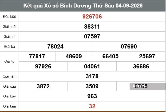 Kết quả xổ số Bình Dương. Ảnh: Thế Toàn