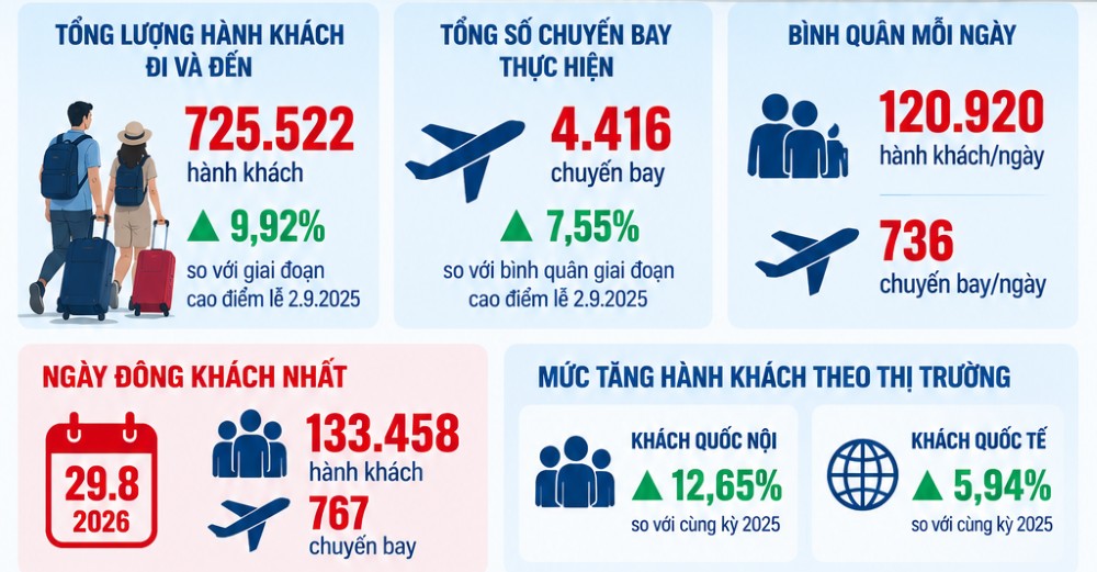 Số liệu phục vụ hành khách tại sân bay Tân Sơn Nhất trong 6 ngày cao điểm lễ Quốc khánh 2.9. Ảnh đồ họa: Anh Tú/Có sử dụng AI