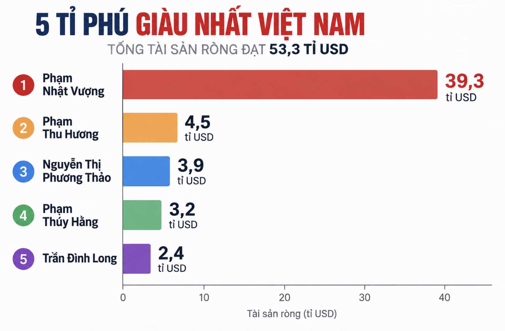 Net worth of the 5 richest billionaires in Vietnam reached 53.3 billion USD according to Forbes data updated at 8:30 am on September 5 (Vietnam time). Chart: AI
