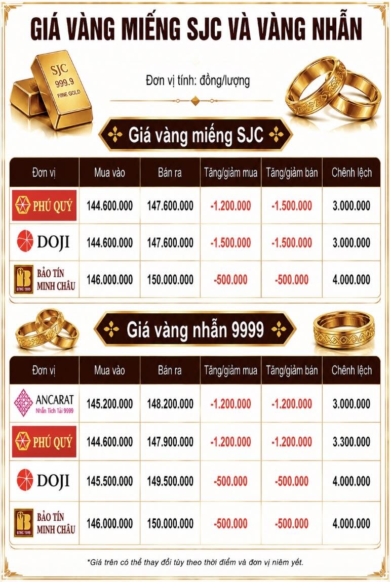 Giá vàng miếng SJC và nhẫn trơn tại một số đơn vị kinh doanh. Đơn vị: đồng/lượng. Đồ họa: AI  