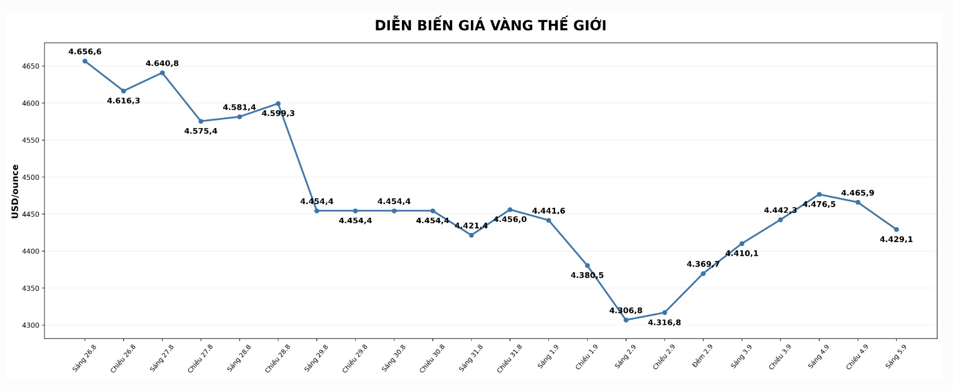 Diễn biến giá vàng thế giới những phiên giao dịch gần đây. Biểu đồ: AI