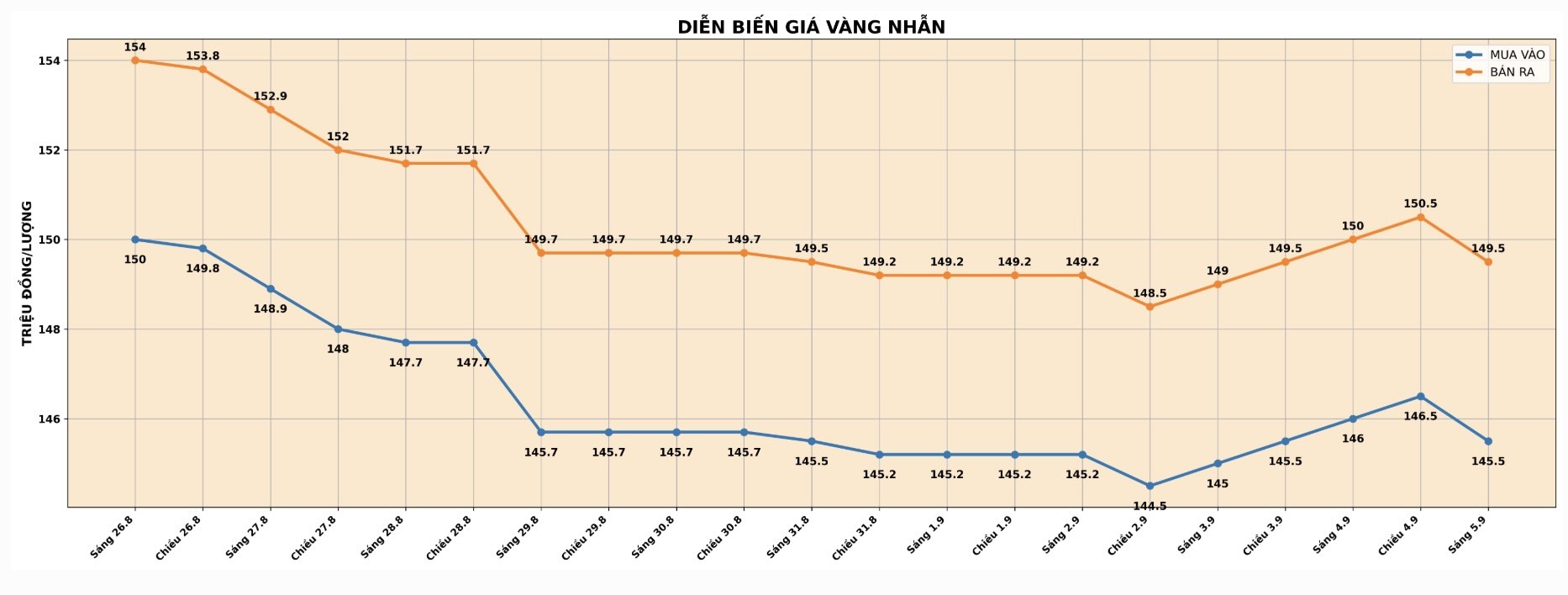 Diễn biến giá vàng nhẫn những phiên giao dịch gần đây. Biểu đồ: AI