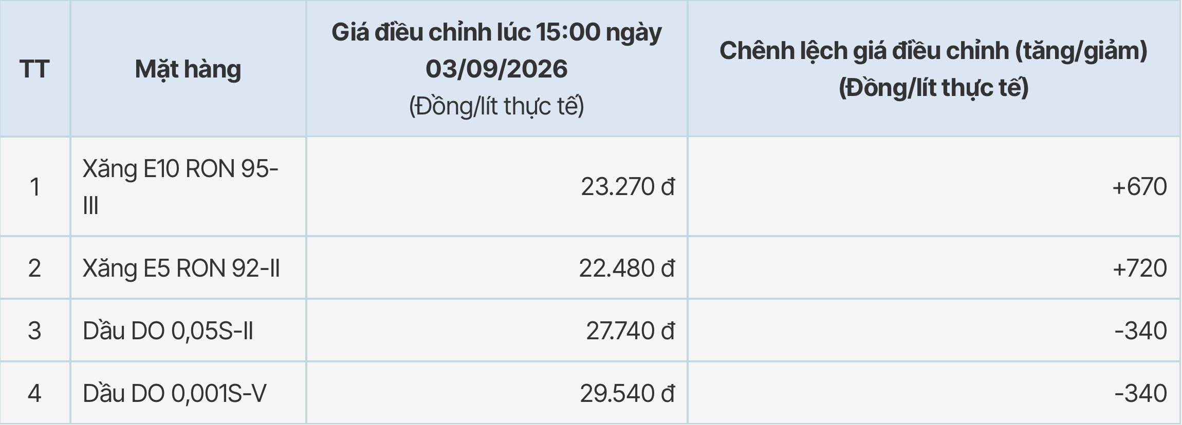 Giá xăng dầu tại hệ thống PVOIL sau kỳ điều chỉnh giảm từ 15h ngày 3.9.2026. Bảng: PVOIL 