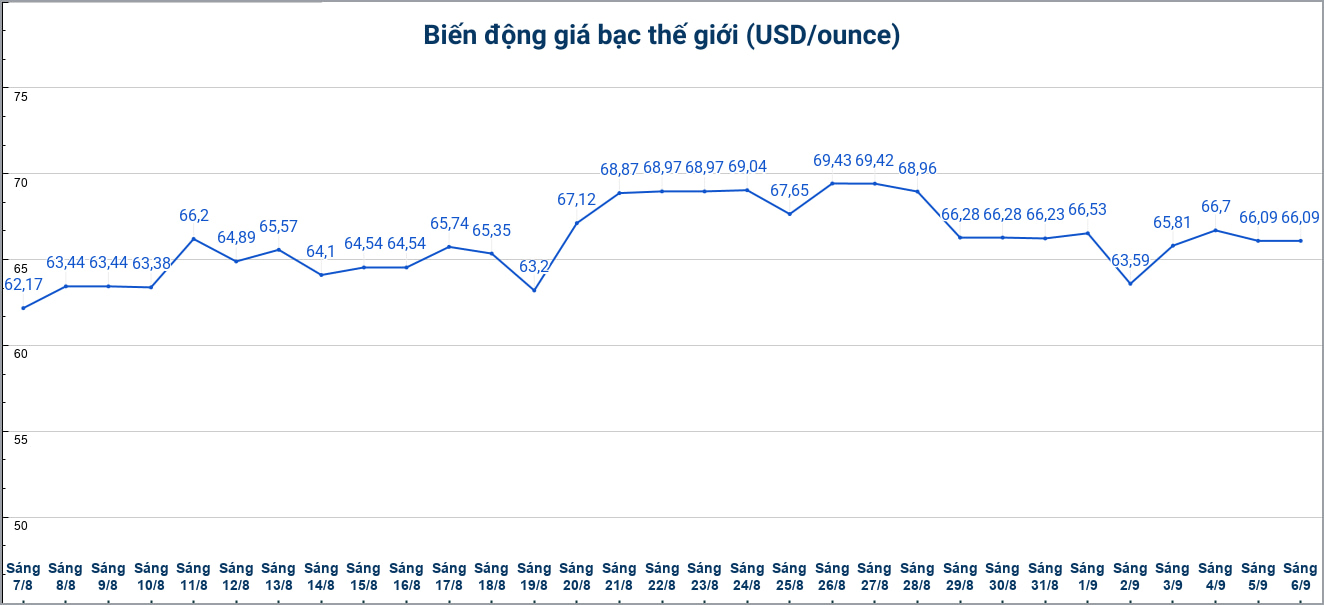 Diễn biến giá bạc thế giới những phiên gần đây. Biểu đồ: Phương Anh