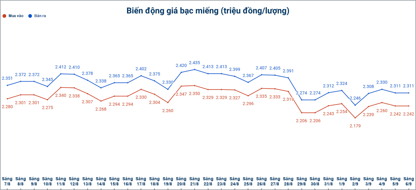 Biến động giá bạc trong nước những phiên gần đây. Biểu đồ: Phương Anh