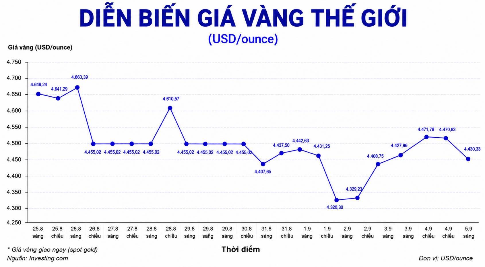 Diễn biến giá vàng thế giới trong những phiên giao dịch gần đây. Biểu đồ: AI