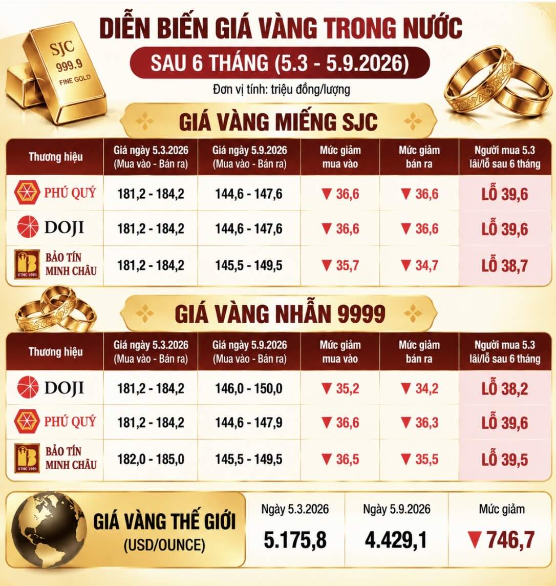 Diễn biến giá vàng trong nước sau 6 tháng (5.3 - 5.9.2026). Người mua vàng tại vùng giá cao đầu tháng 3 hiện chịu khoản lỗ gần 40 triệu đồng/lượng.