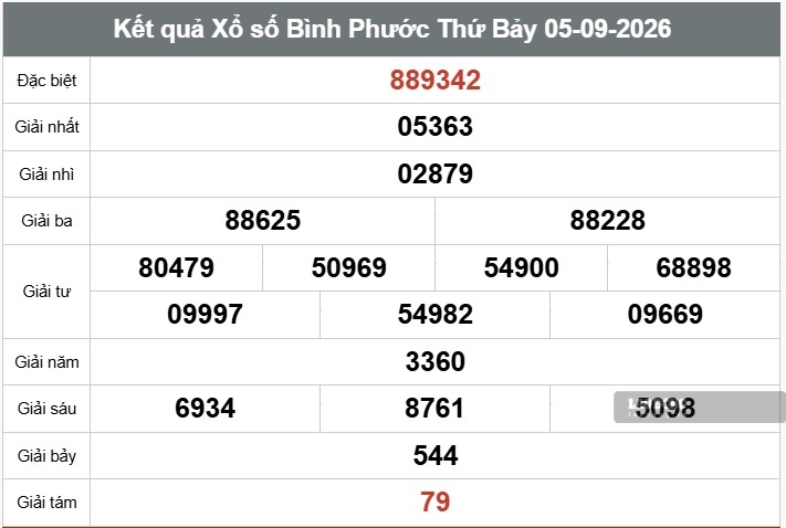 Kết quả xổ số Bình Phước. Ảnh: Thế Toàn