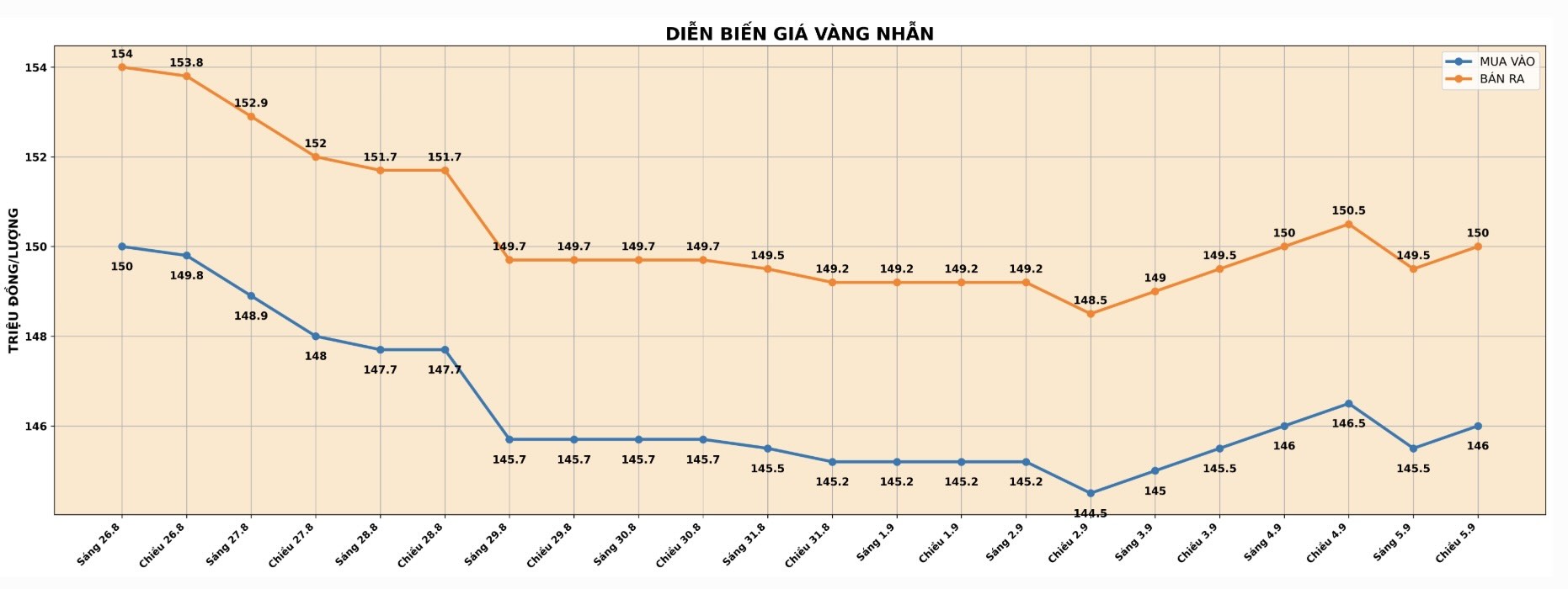 Diễn biến giá vàng nhẫn những phiên giao dịch gần đây. Biểu đồ: AI