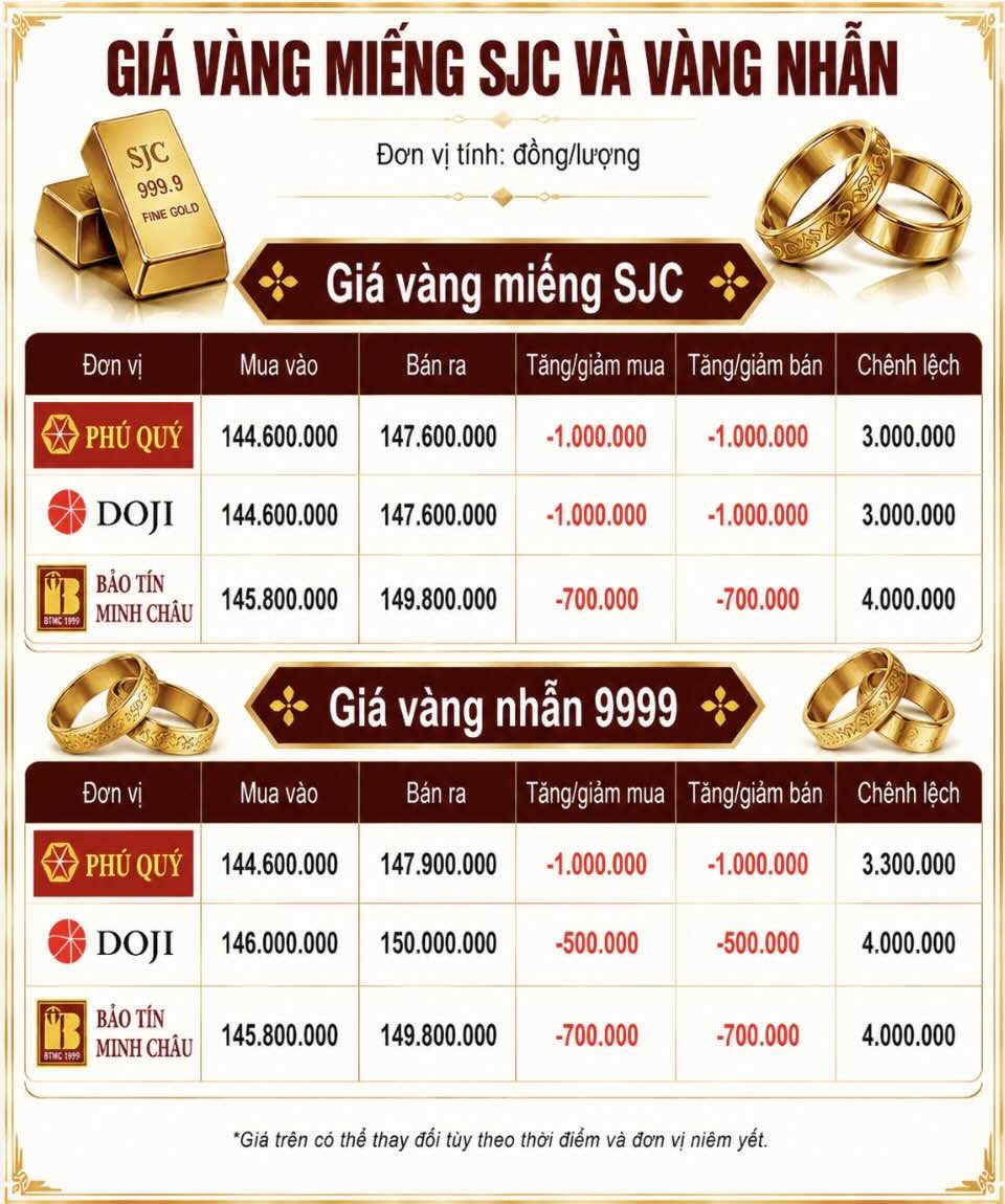 Giá vàng miếng SJC và nhẫn trơn tại một số đơn vị kinh doanh. Đơn vị: đồng/lượng. Đồ họa: AI
