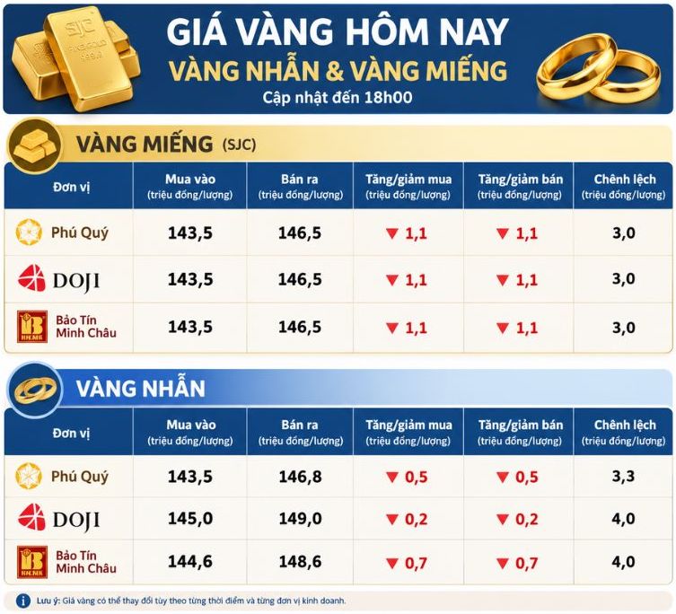 Giá vàng miếng SJC và nhẫn trơn tại một số đơn vị kinh doanh. Đơn vị: triệu đồng/lượng. Đồ họa: AI