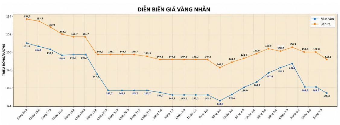 Diễn biến giá vàng nhẫn những phiên giao dịch gần đây. Biểu đồ: AI