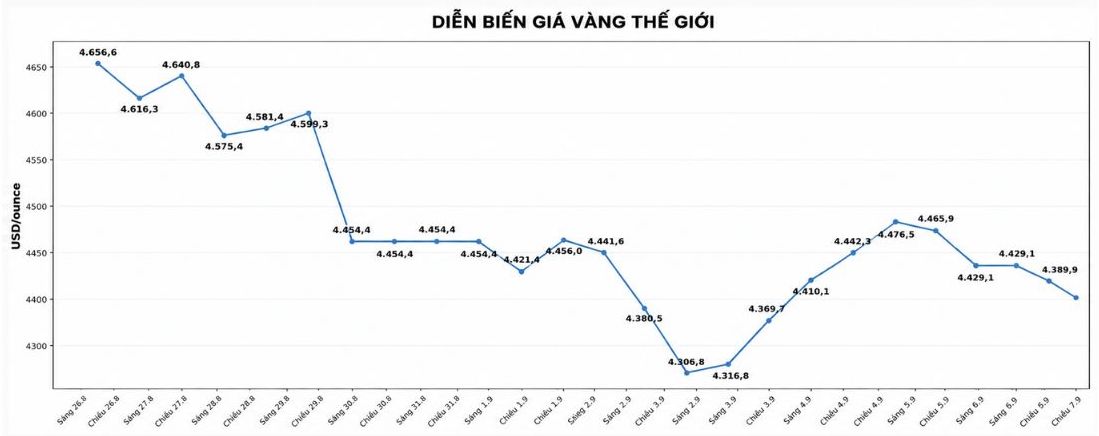 Diễn biến giá vàng thế giới được cập nhật lúc 18h00 ngày 7.9. Biểu đồ: AI