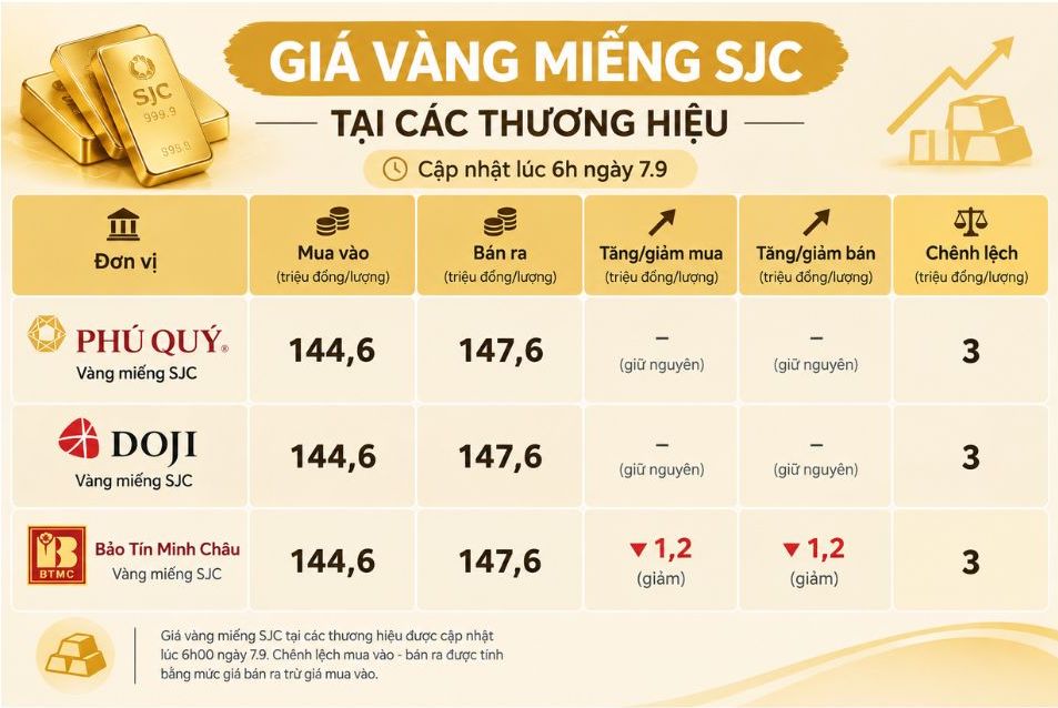 Gold price update morning of September 7, brands waiting for adjustment momentum. Graphics: AI