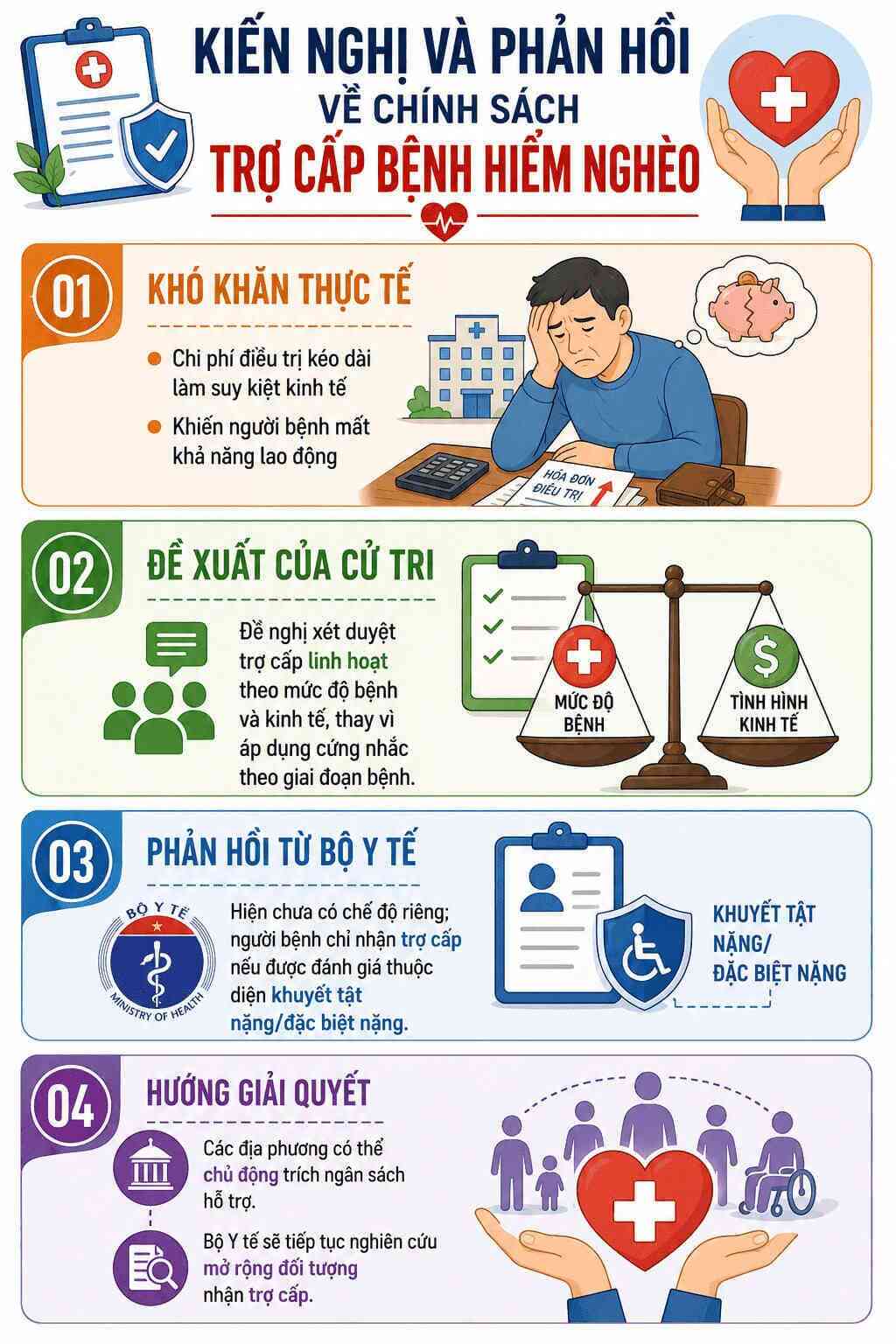 Infographic: Tóm tắt kiến nghị và định hướng chính sách trợ cấp cho bệnh nhân hiểm nghèo. Đồ họa: AI