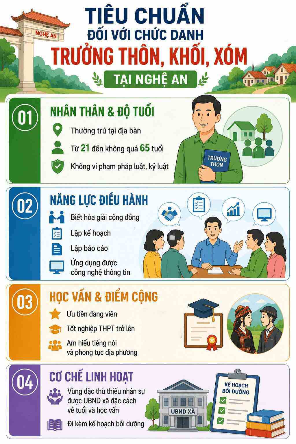 Infographic: Tiêu chuẩn quan trọng để làm trưởng thôn tại Nghệ An. Đồ họa: AI