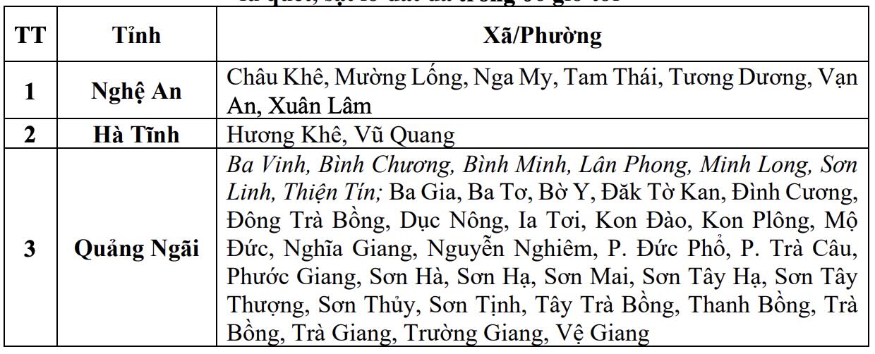 Danh sách các khu vực có nguy cơ xảy ra lũ quét, sạt lở đất đá trong 6 giờ tới (tính từ 7h30 ngày 6.9). Nguồn: Trung tâm Dự báo Khí tượng Thủy văn Quốc gia
