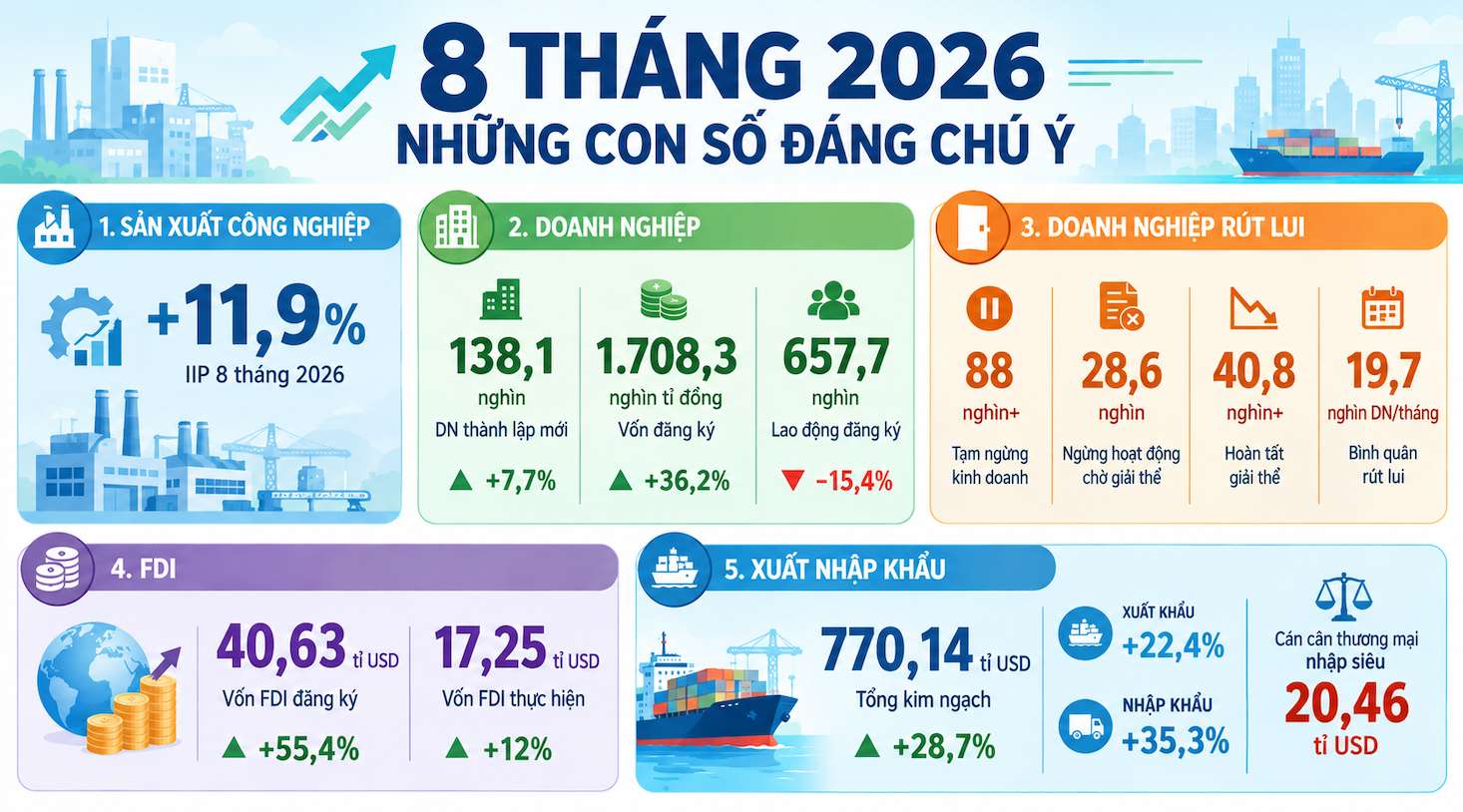 Nguồn số liệu: Cục Thống kê (Bộ Công Thương). Thiết kế: AI