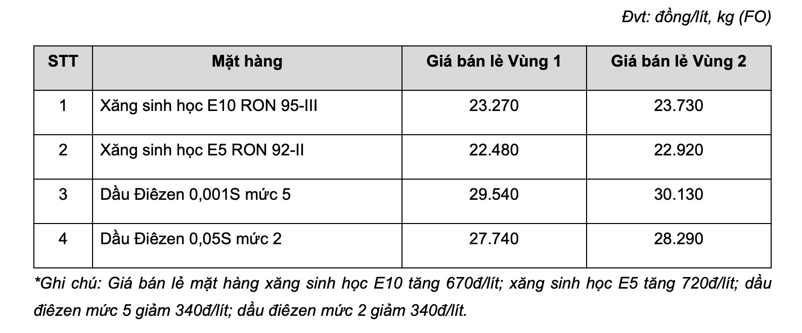 Bảng giá xăng dầu bán lẻ hôm nay 6.9 tại hệ thống MIPEC. Bảng: MIPEC